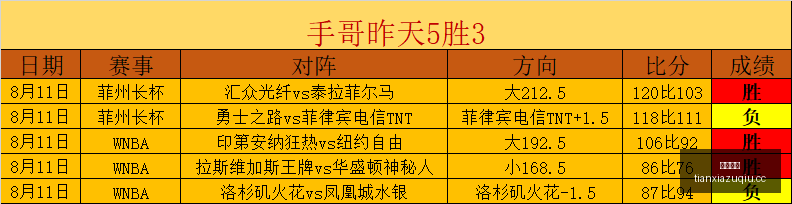 赛事分析,昨日,负专场回顾,天下足球,足球博彩,足球赛事投注,体育平台,足球赛事,在线足球博彩