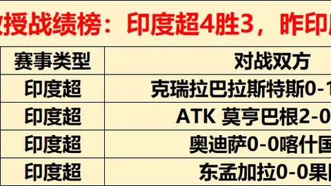 2025英超赛季场均进球榜：利物浦以2.27进球优势居首，阿森纳、曼城分列第四第五